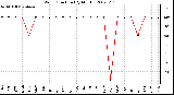 Milwaukee Weather Wind Direction (By Month)