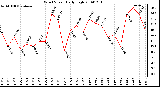 Milwaukee Weather Wind Speed Daily High