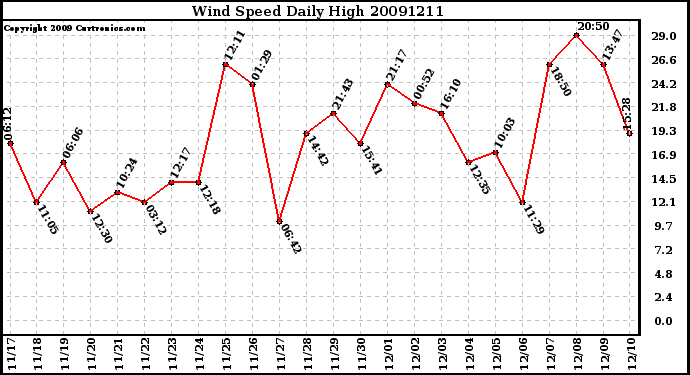 Milwaukee Weather Wind Speed Daily High