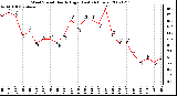 Milwaukee Weather Wind Speed Hourly High (Last 24 Hours)