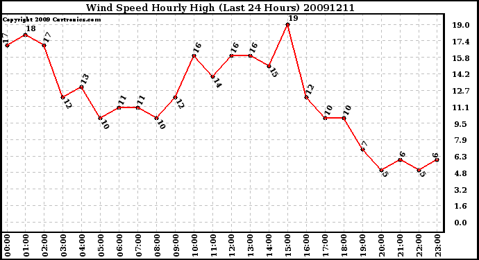 Milwaukee Weather Wind Speed Hourly High (Last 24 Hours)