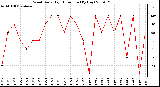 Milwaukee Weather Wind Daily High Direction (By Day)