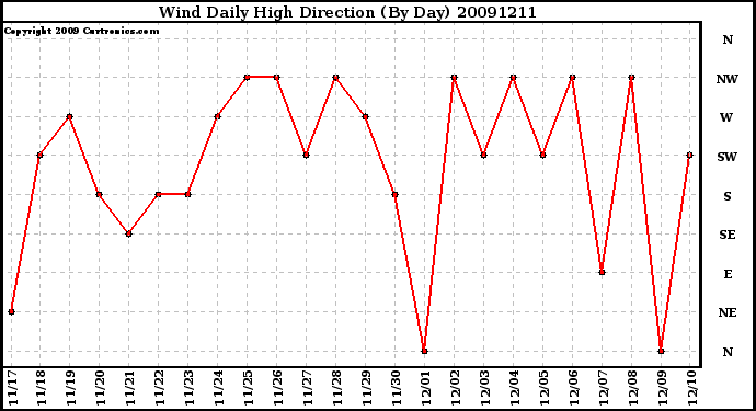 Milwaukee Weather Wind Daily High Direction (By Day)