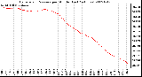 Milwaukee Weather Barometric Pressure per Minute (Last 24 Hours)