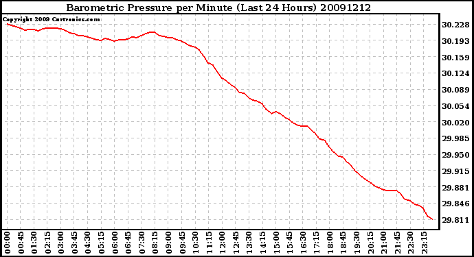 Milwaukee Weather Barometric Pressure per Minute (Last 24 Hours)