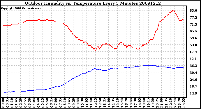 Milwaukee Weather Outdoor Humidity vs. Temperature Every 5 Minutes