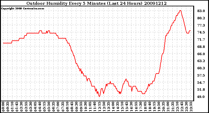 Milwaukee Weather Outdoor Humidity Every 5 Minutes (Last 24 Hours)
