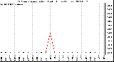 Milwaukee Weather 15 Minute Average Rain Last 6 Hours (Inches)