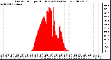 Milwaukee Weather Solar Radiation per Minute W/m2 (Last 24 Hours)