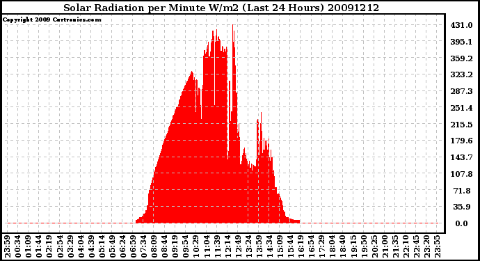 Milwaukee Weather Solar Radiation per Minute W/m2 (Last 24 Hours)