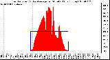 Milwaukee Weather Solar Radiation & Day Average per Minute W/m2 (Today)