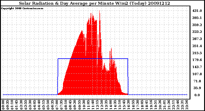 Milwaukee Weather Solar Radiation & Day Average per Minute W/m2 (Today)