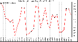 Milwaukee Weather Solar Radiation per Day KW/m2