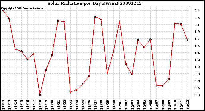 Milwaukee Weather Solar Radiation per Day KW/m2