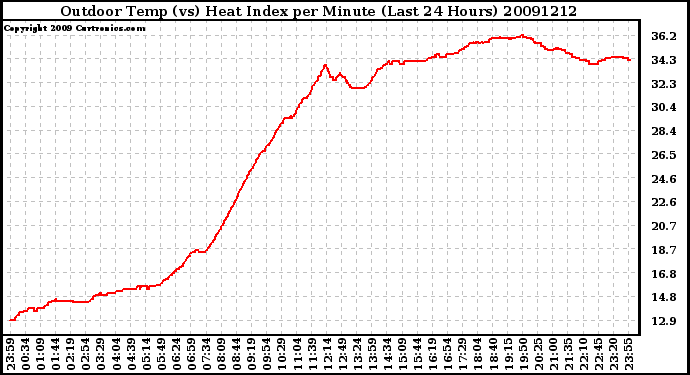 Milwaukee Weather Outdoor Temp (vs) Heat Index per Minute (Last 24 Hours)