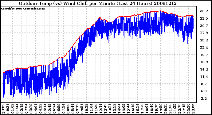 Milwaukee Weather Outdoor Temp (vs) Wind Chill per Minute (Last 24 Hours)