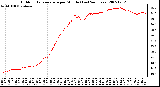 Milwaukee Weather Outdoor Temperature per Minute (Last 24 Hours)
