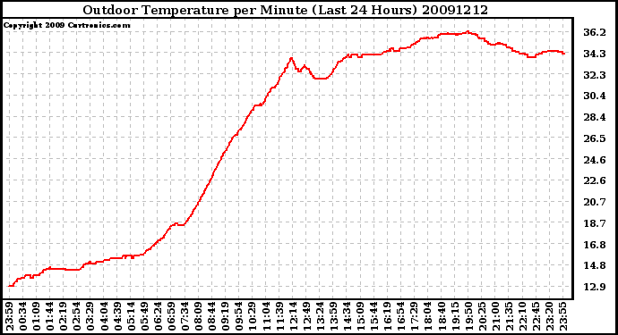 Milwaukee Weather Outdoor Temperature per Minute (Last 24 Hours)