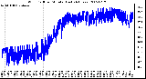 Milwaukee Weather Wind Chill per Minute (Last 24 Hours)