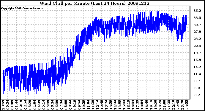 Milwaukee Weather Wind Chill per Minute (Last 24 Hours)