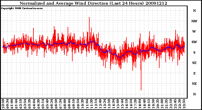 Milwaukee Weather Normalized and Average Wind Direction (Last 24 Hours)