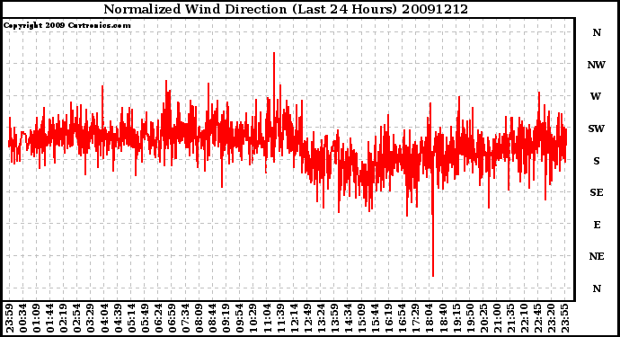 Milwaukee Weather Normalized Wind Direction (Last 24 Hours)