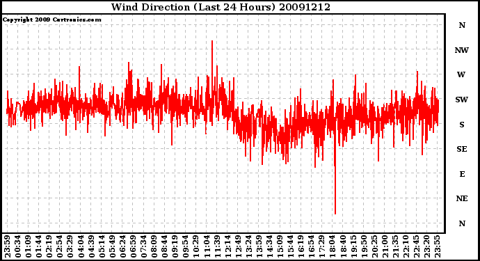Milwaukee Weather Wind Direction (Last 24 Hours)