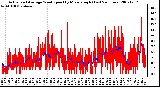 Milwaukee Weather Actual and Average Wind Speed by Minute mph (Last 24 Hours)