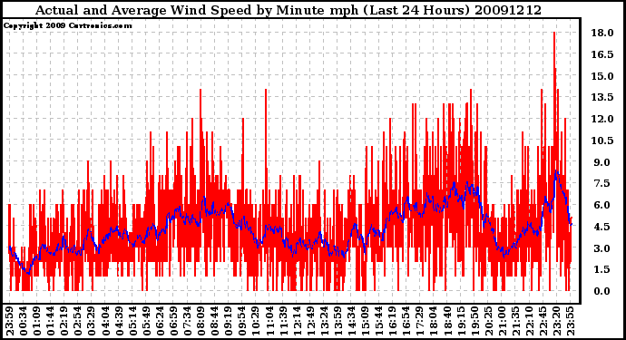 Milwaukee Weather Actual and Average Wind Speed by Minute mph (Last 24 Hours)