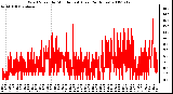 Milwaukee Weather Wind Speed by Minute mph (Last 24 Hours)