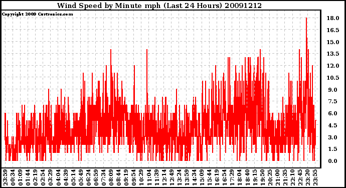 Milwaukee Weather Wind Speed by Minute mph (Last 24 Hours)