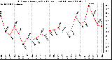 Milwaukee Weather 10 Minute Average Wind Speed (Last 4 Hours)