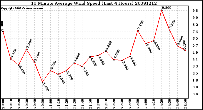 Milwaukee Weather 10 Minute Average Wind Speed (Last 4 Hours)