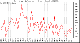 Milwaukee Weather Wind Speed by Minute mph (Last 1 Hour)