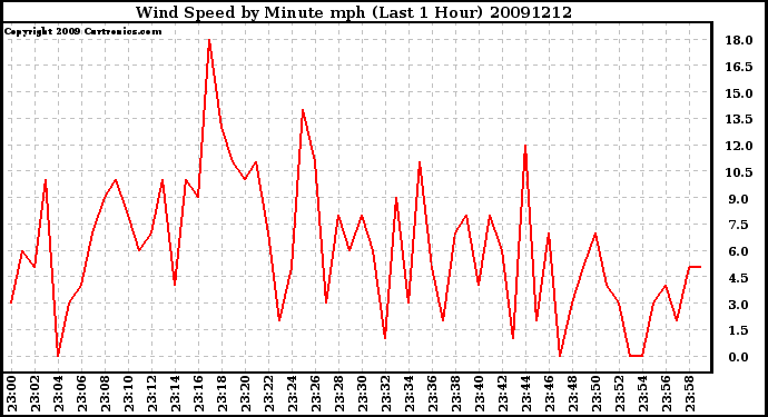 Milwaukee Weather Wind Speed by Minute mph (Last 1 Hour)