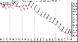Milwaukee Weather Barometric Pressure per Hour (Last 24 Hours)