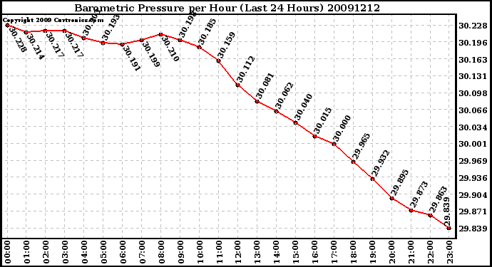 Milwaukee Weather Barometric Pressure per Hour (Last 24 Hours)