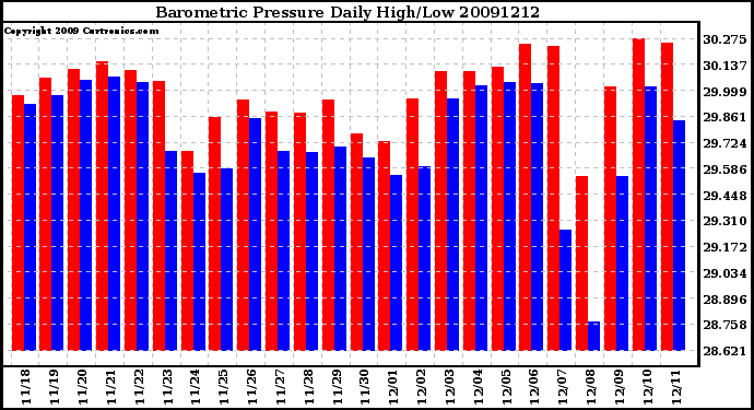 Milwaukee Weather Barometric Pressure Daily High/Low