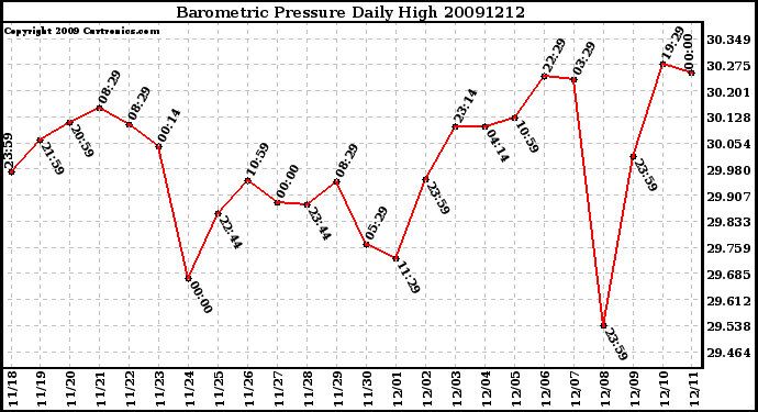 Milwaukee Weather Barometric Pressure Daily High