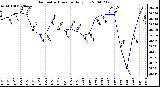 Milwaukee Weather Barometric Pressure Daily Low
