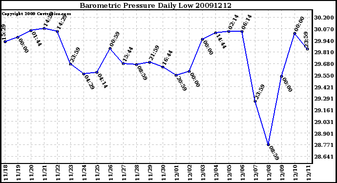 Milwaukee Weather Barometric Pressure Daily Low