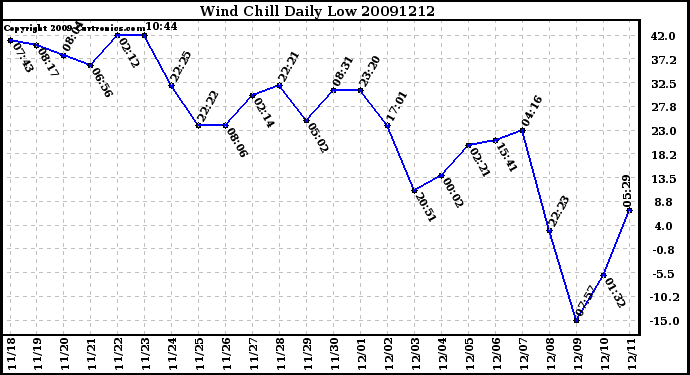 Milwaukee Weather Wind Chill Daily Low