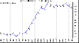 Milwaukee Weather Wind Chill (Last 24 Hours)