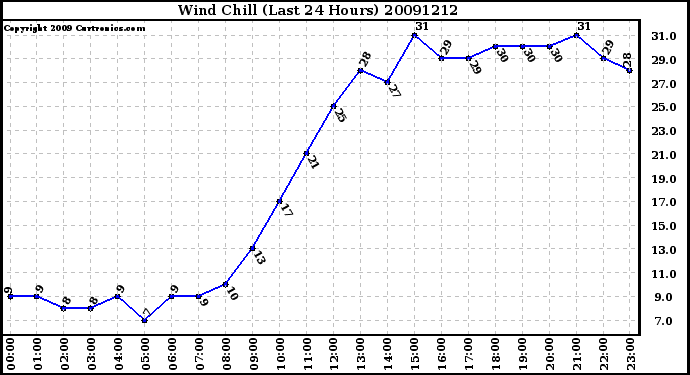 Milwaukee Weather Wind Chill (Last 24 Hours)