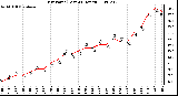 Milwaukee Weather Dew Point (Last 24 Hours)