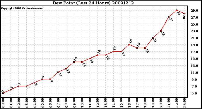 Milwaukee Weather Dew Point (Last 24 Hours)