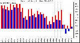 Milwaukee Weather Dew Point Daily High/Low
