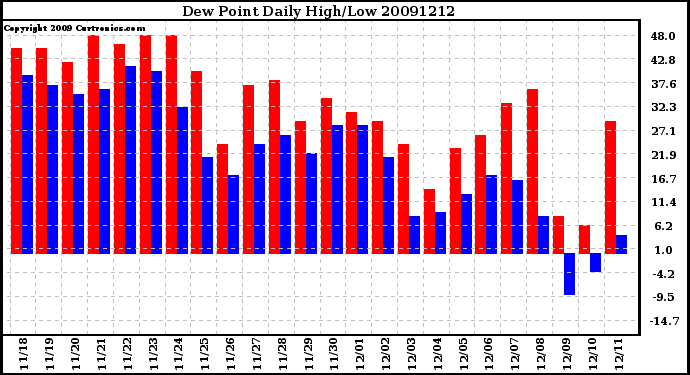 Milwaukee Weather Dew Point Daily High/Low