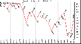 Milwaukee Weather Dew Point Daily High