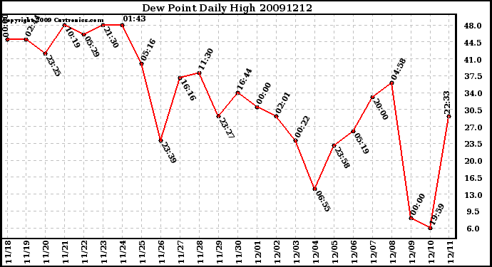 Milwaukee Weather Dew Point Daily High